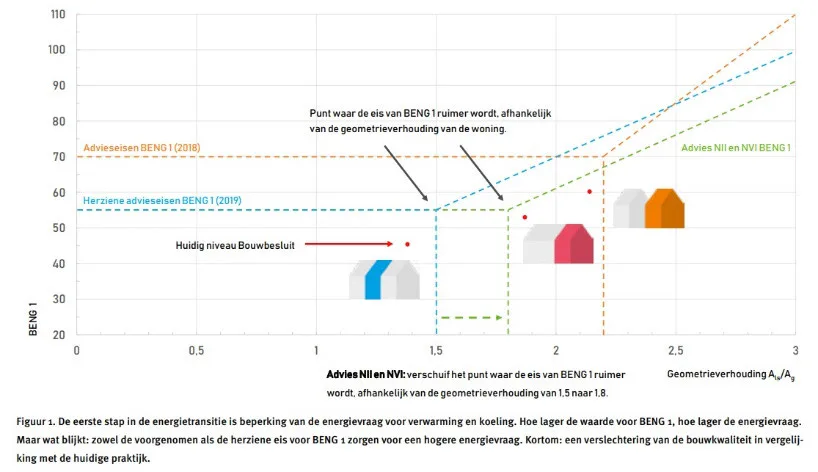 De eerste stap in de energietransitie is beperking van de energievraag voor verwarming en koeling. Hoe lager de waarde voor BENG 1, hoe lager de energievraag. Maar wat blijkt: zowel de voorgenomen als de herziene eis voor BENG 1 zorgen voor een hogere energievraag. Kortom: een verslechtering van de bouwkwaliteit in vergelijking met de huidige praktijk.